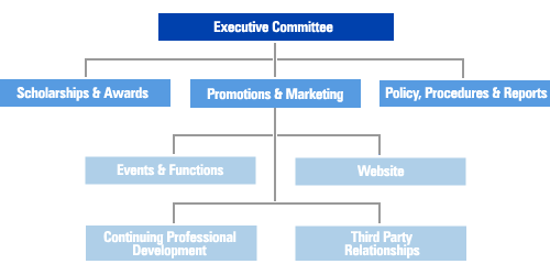 Commerce Chapter - Organisational Chart